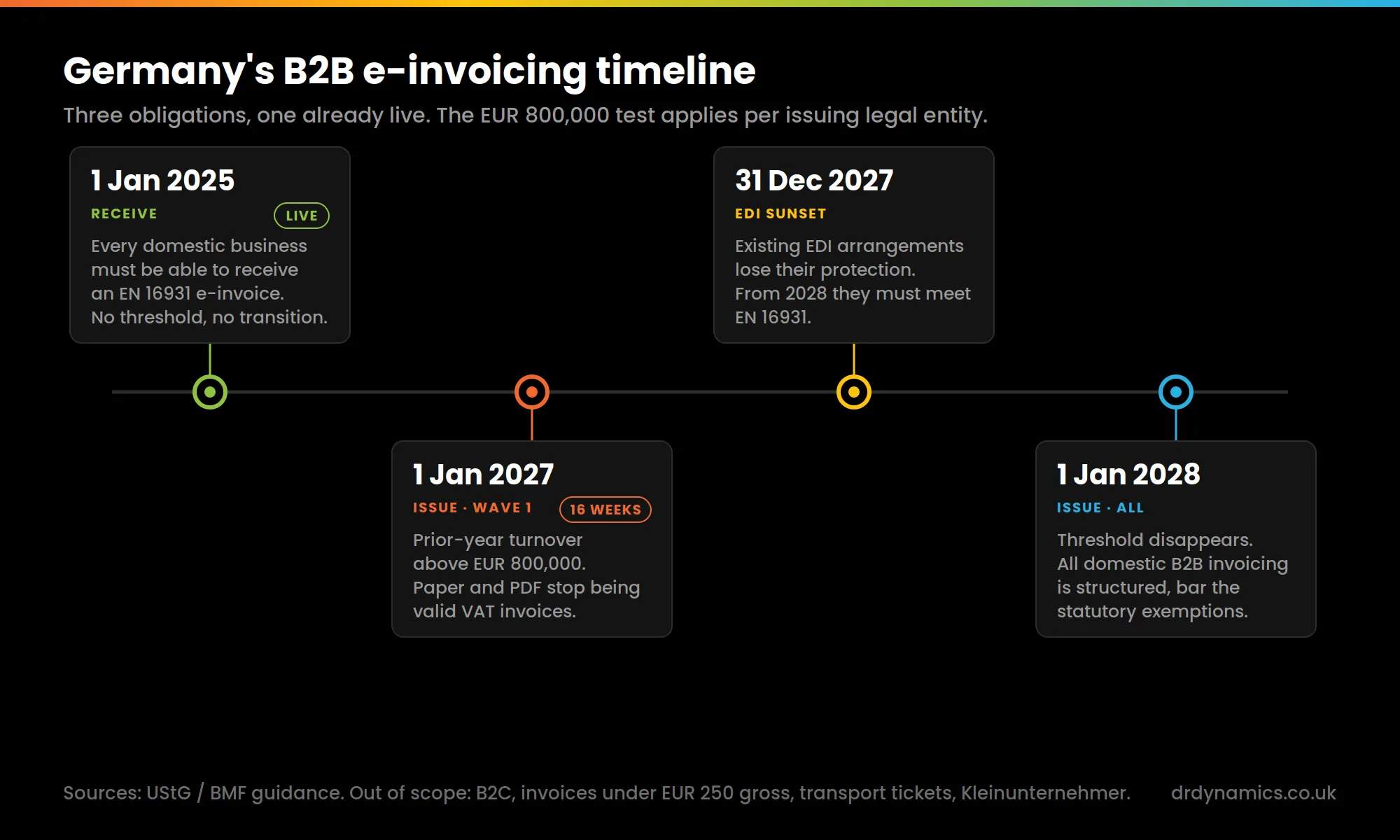 Timeline of Germany’s B2B e-invoicing obligations: 1 January 2025 receiving, 1 January 2027 issuing above EUR 800,000, 31 December 2027 EDI protection ends, 1 January 2028 issuing for all. Three obligations and one sunset — the EUR 800,000 test applies to the issuing legal entity, not the group.