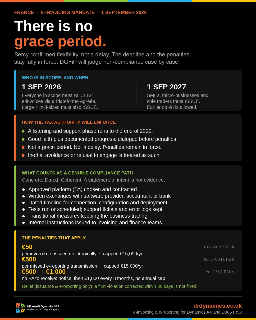 Dr Dynamics infographic on a black background with orange, green, blue and yellow accents, headed “There is no grace period.” Four panels cover scope and dates, how the tax authority will enforce, what counts as a genuine compliance path, and the penalties that apply, including €50 per invoice not issued electronically and €500 per missed e-reporting transmission, each capped at €15,000 a year.