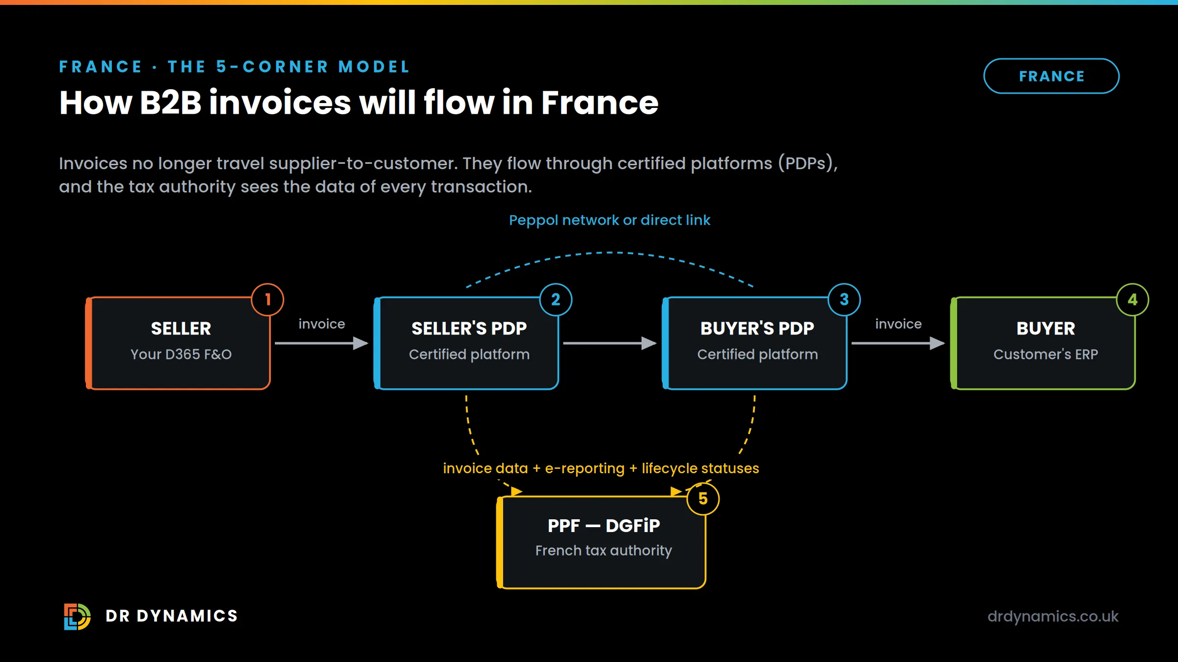 The French 5-corner model: an invoice from your D365 F&O travels via your PDP to the buyer’s PDP and on to the customer’s ERP, while both platforms report invoice data, e-reporting and lifecycle statuses to the PPF, the French tax authority’s portal.