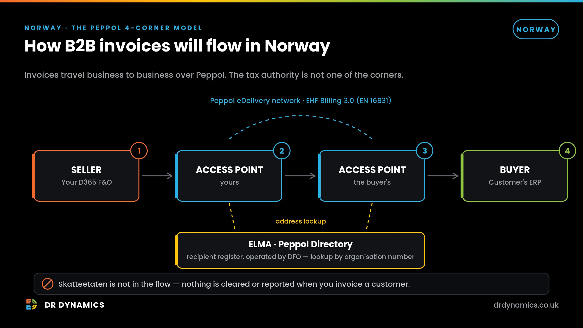 Norway’s Peppol 4-corner model: an invoice leaves your D365 F&O through your access point, travels over the Peppol eDelivery network in EHF Billing 3.0 (EN 16931) to the buyer’s access point and on to the customer’s ERP. Recipients are found by organisation number in the ELMA register and Peppol Directory, operated by DFØ. Skatteetaten is not in the flow — nothing is cleared or reported when you invoice a customer.