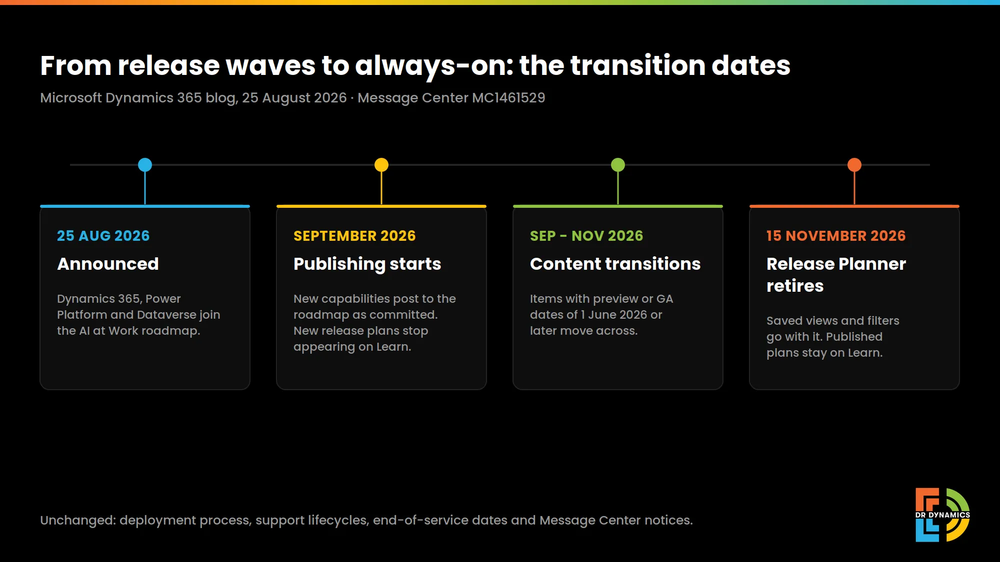 The transition dates from release waves to the always-on AI at Work roadmap, 25 August to 15 November 2026