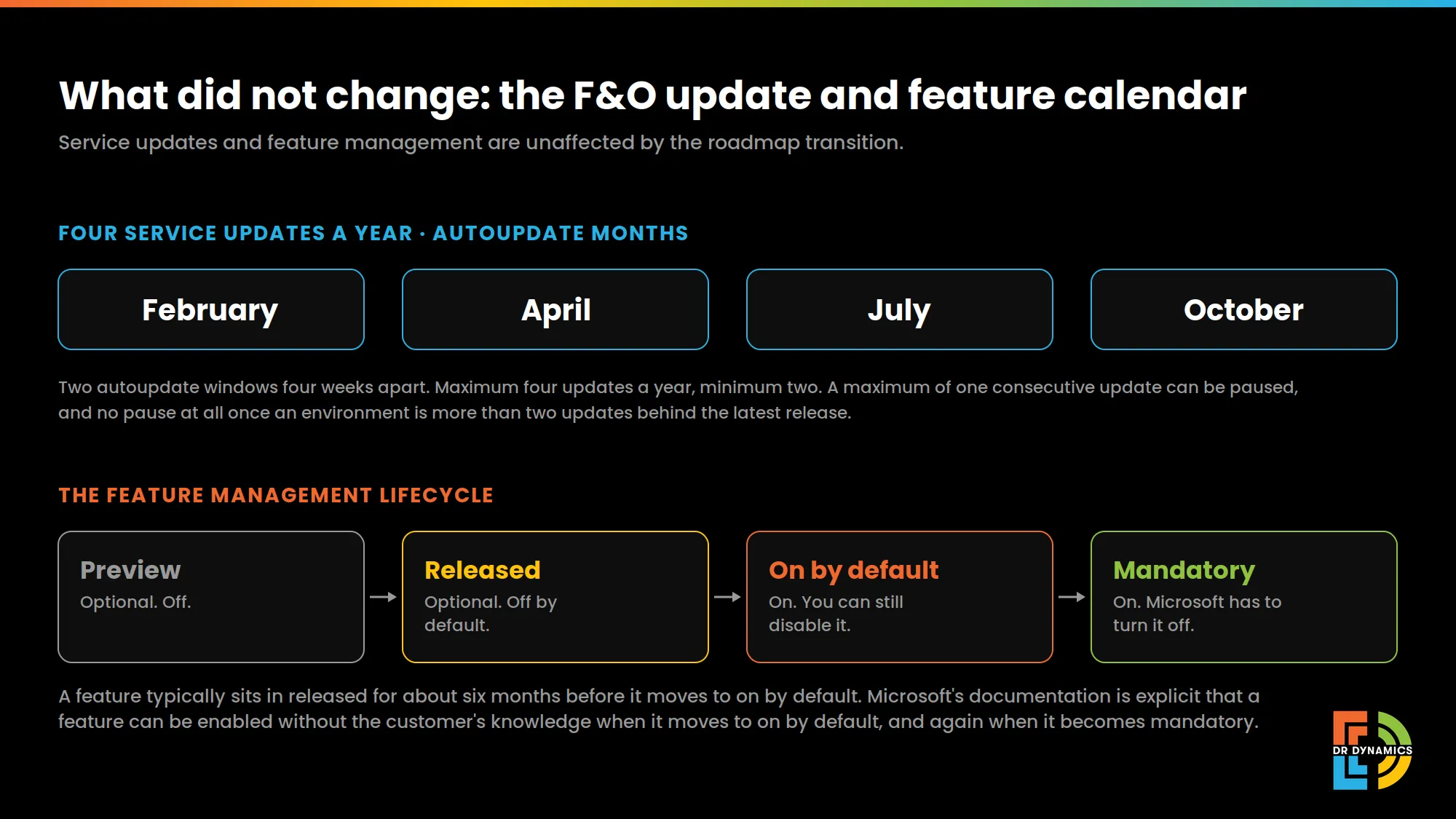 What did not change: four F&O service updates a year in February, April, July and October, and the feature management lifecycle from preview to mandatory