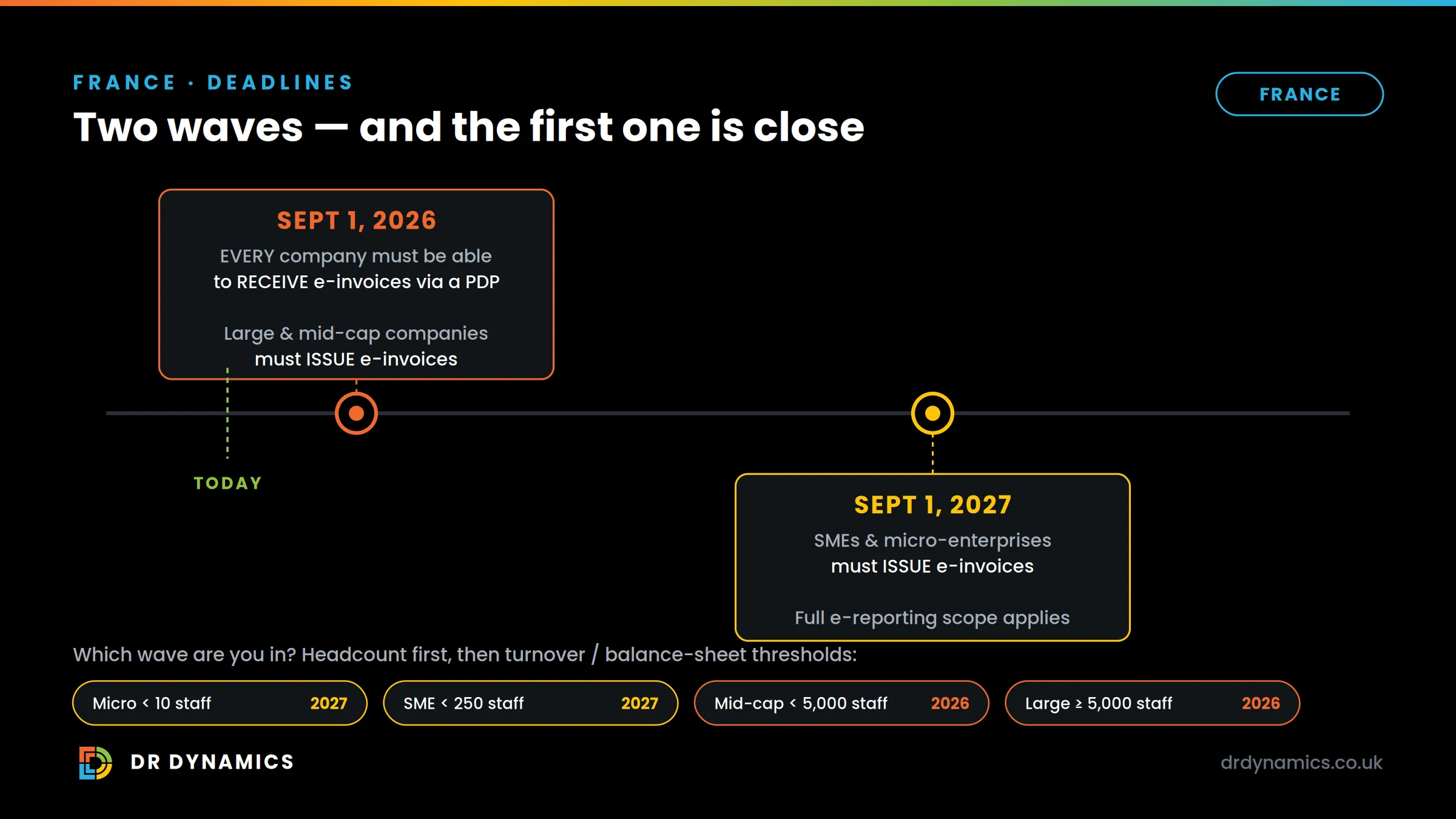 French deadline timeline: from 1 September 2026 every company must be able to receive e-invoices via a PDP, and large and mid-cap companies must issue them; from 1 September 2027 SMEs and micro-enterprises must issue too. Company categories: micro under 10 staff (2027), SME under 250 staff (2027), mid-cap under 5,000 staff (2026), large 5,000 staff and above (2026).
