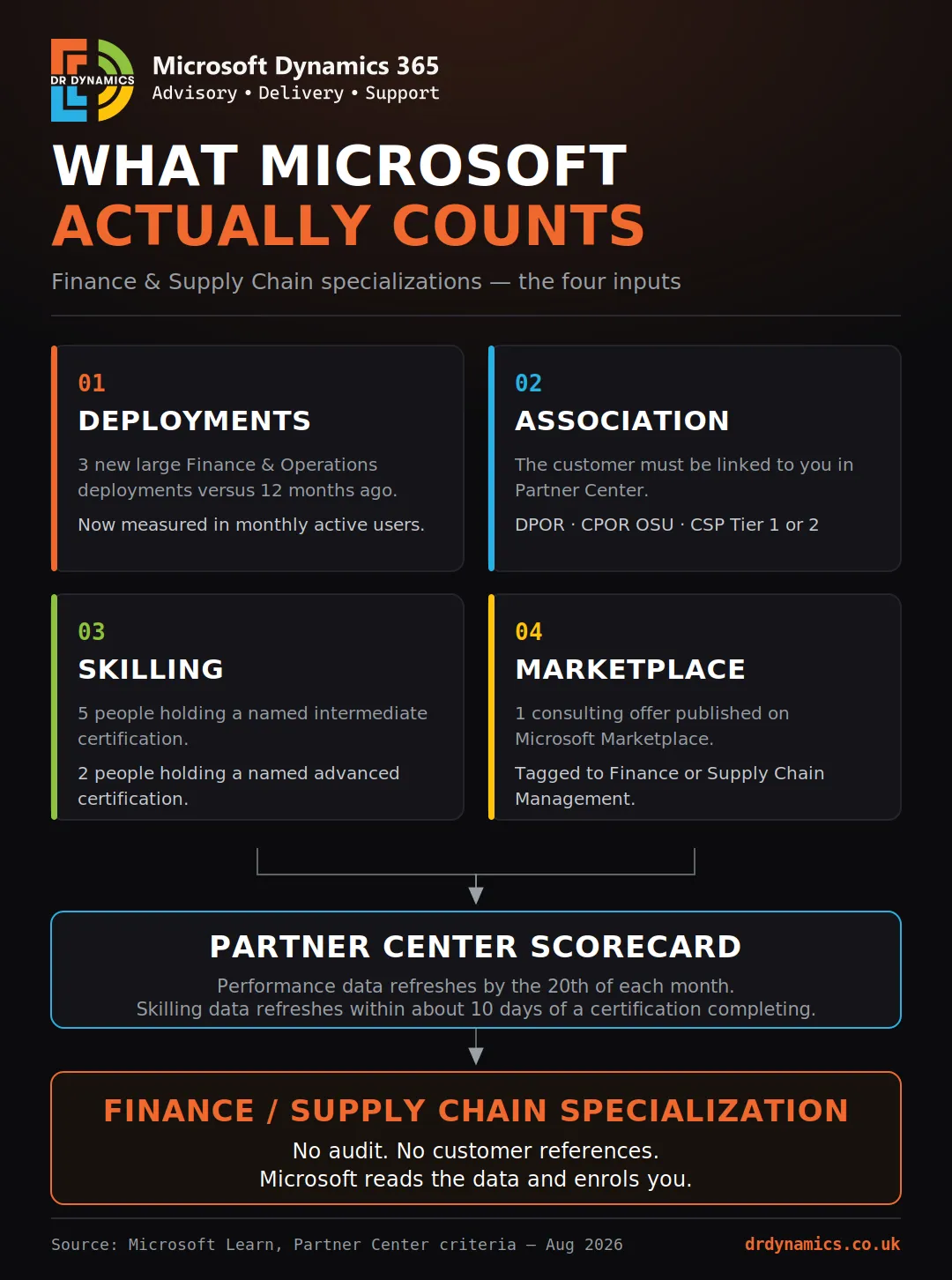 What Microsoft actually counts for the Finance and Supply Chain specializations: deployments, association, skilling and a tagged Marketplace offer