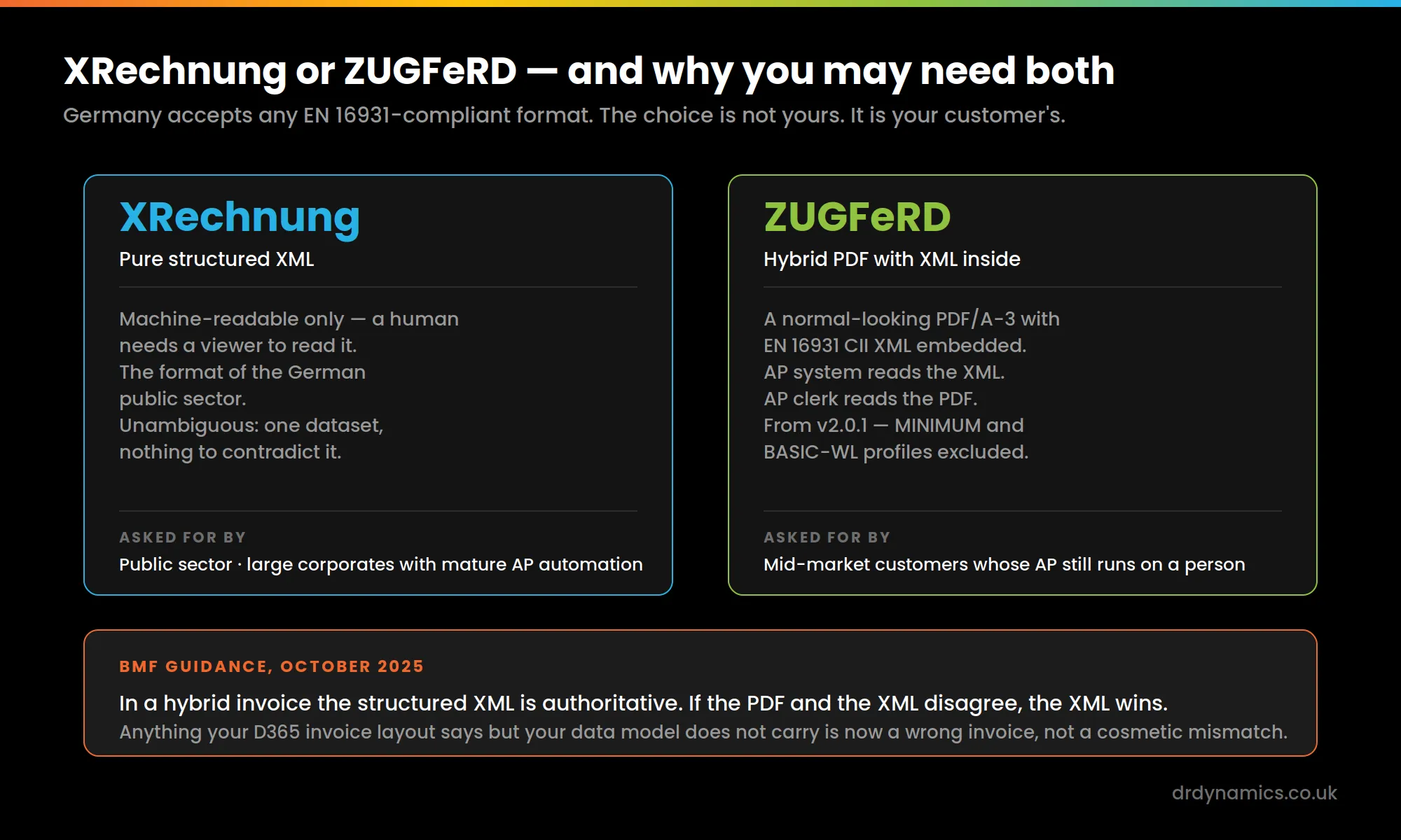Comparison of XRechnung and ZUGFeRD e-invoice formats, with the BMF October 2025 rule that the structured XML is authoritative in a hybrid invoice. Your customers will choose the format, and most German sellers will need to produce both.