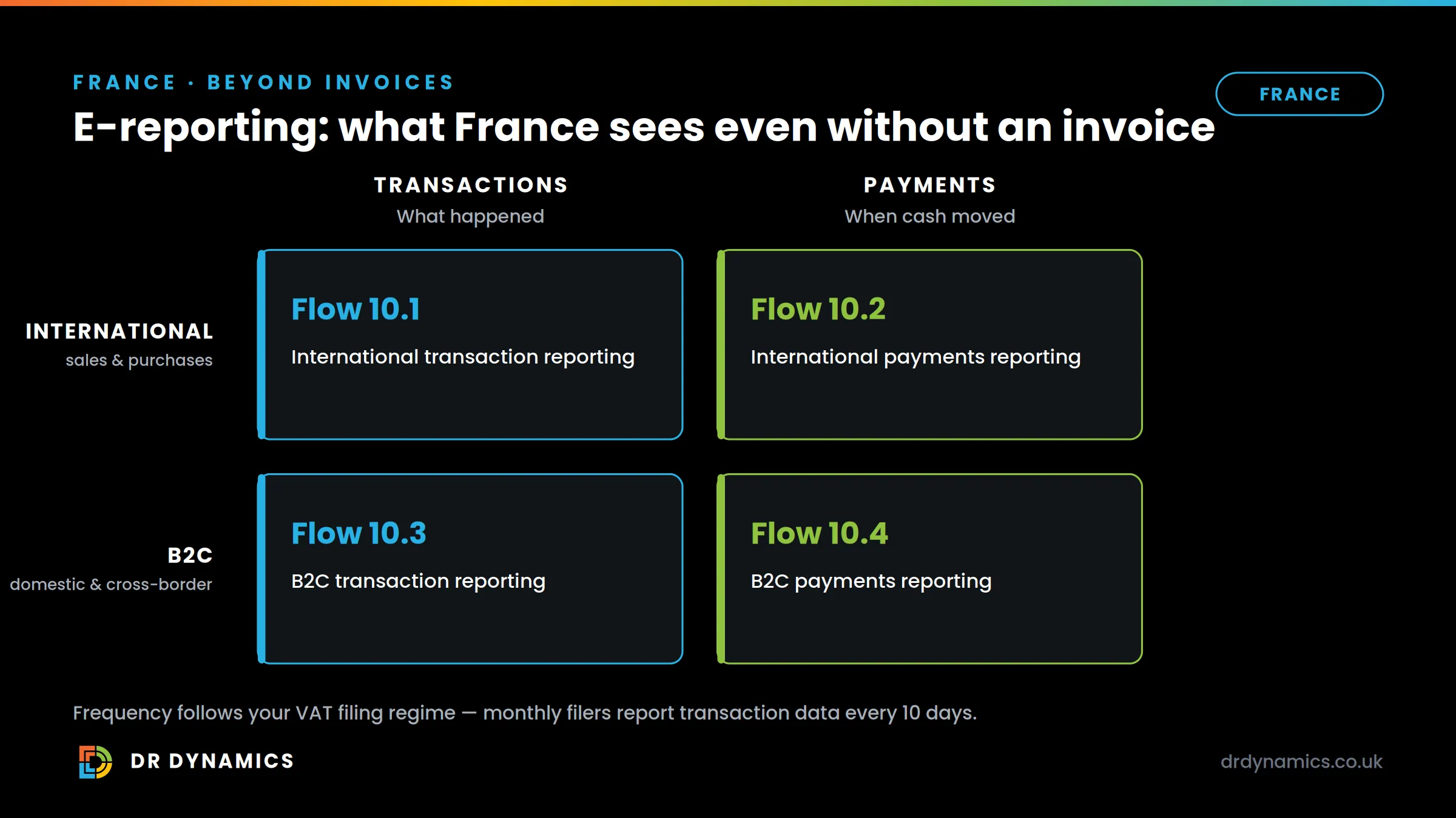 France’s four e-reporting flows: flow 10.1 international transaction reporting and flow 10.2 international payments reporting for international sales and purchases; flow 10.3 B2C transaction reporting and flow 10.4 B2C payments reporting for domestic and cross-border B2C. Frequency follows your VAT filing regime.