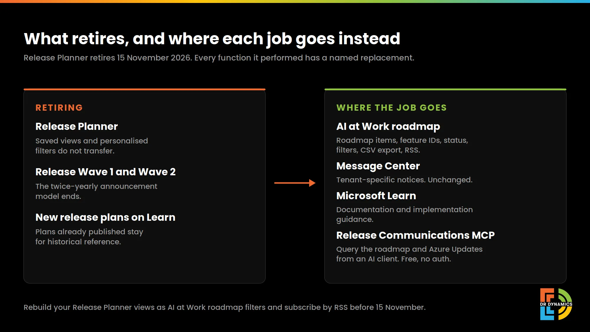 What retires and where each job goes: Release Planner and release waves replaced by the AI at Work roadmap, Message Center, Microsoft Learn and the Release Communications MCP server