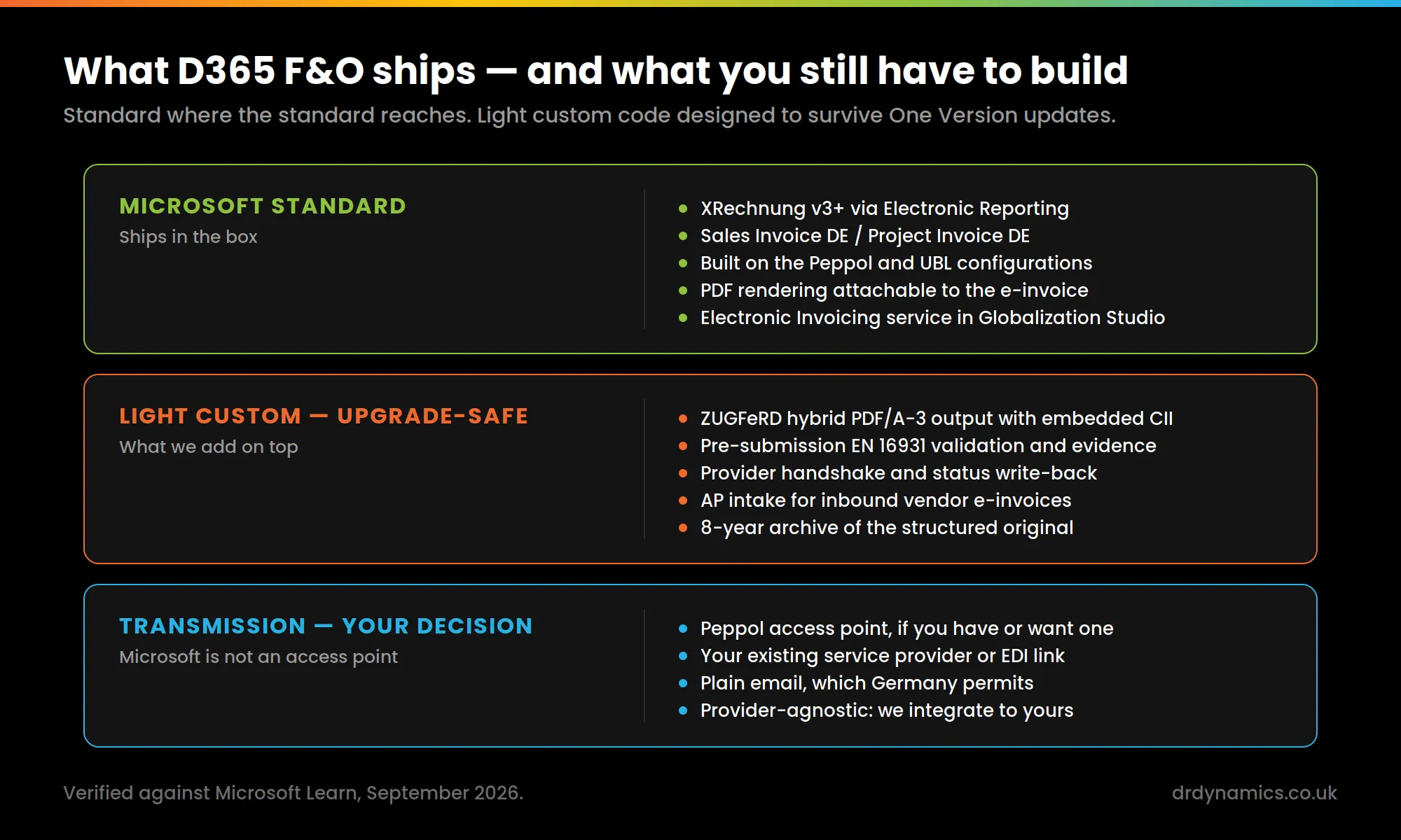 Three layers of a German e-invoicing solution on Dynamics 365 Finance and Operations: Microsoft standard Electronic Reporting, light upgrade-safe custom code, and transmission by Peppol, provider, EDI or email. Standard where the standard reaches, light custom code where it does not.
