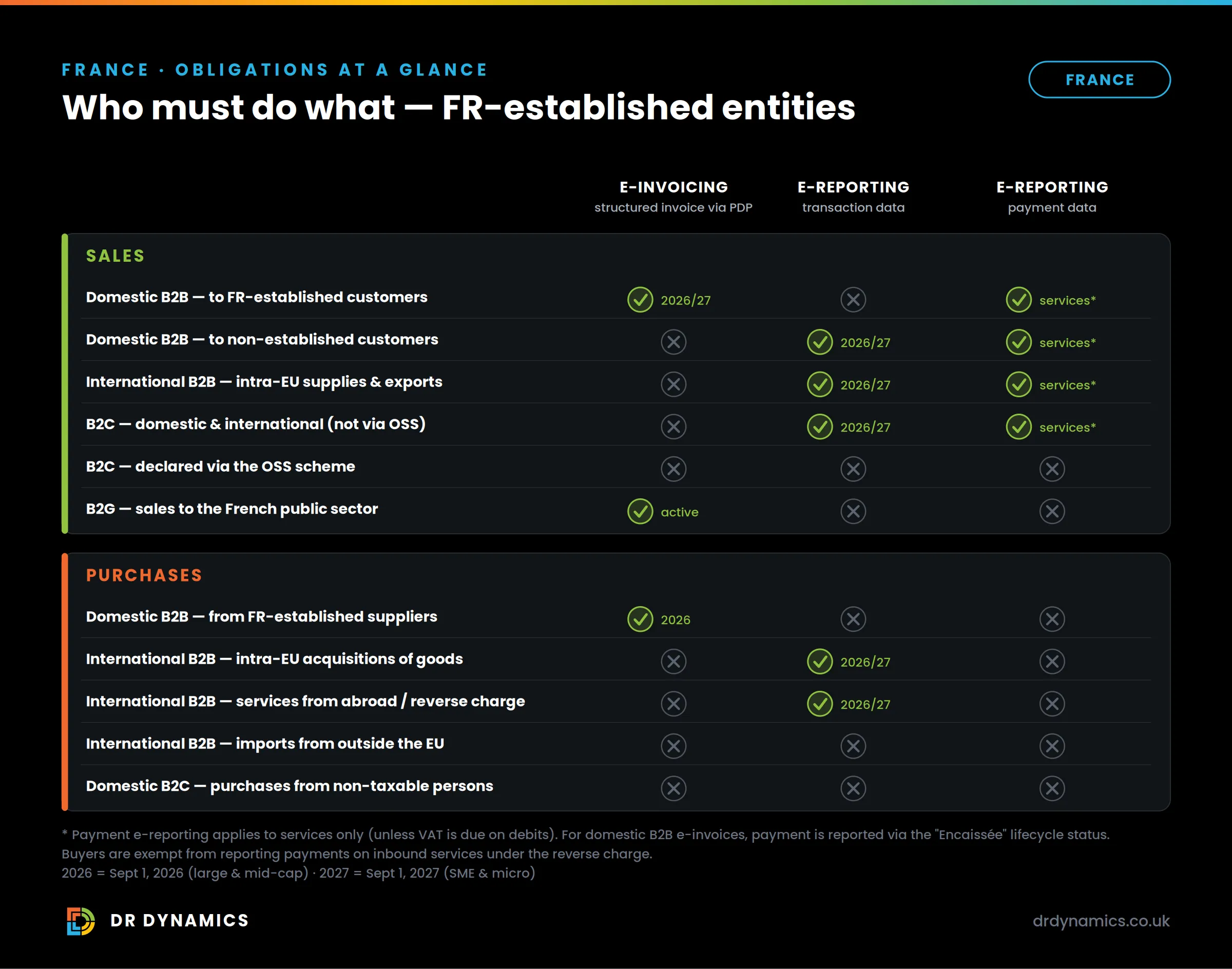 Obligations matrix for FR-established entities, by scenario. Sales: domestic B2B to FR-established customers needs e-invoicing via PDP from 2026/27; domestic B2B to non-established customers, international B2B and B2C outside OSS need transaction e-reporting from 2026/27; payment e-reporting applies to services; B2C via OSS is out of scope; B2G is already active. Purchases: domestic B2B e-invoicing from 2026; intra-EU acquisitions and reverse-charge services need transaction e-reporting from 2026/27; imports from outside the EU are out of scope.