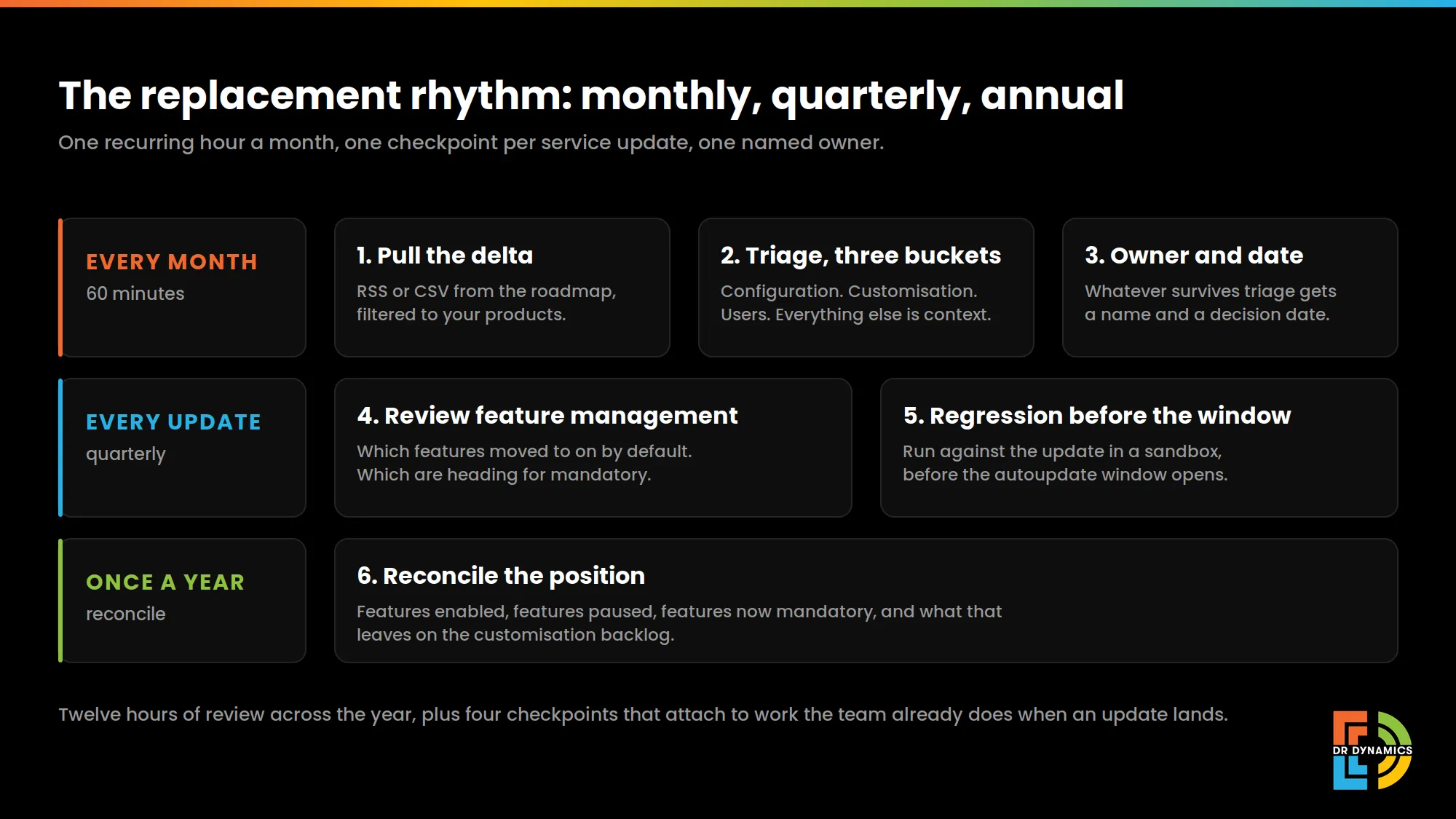 The replacement governance rhythm: a monthly sixty-minute roadmap review, a checkpoint per quarterly service update, and an annual reconciliation