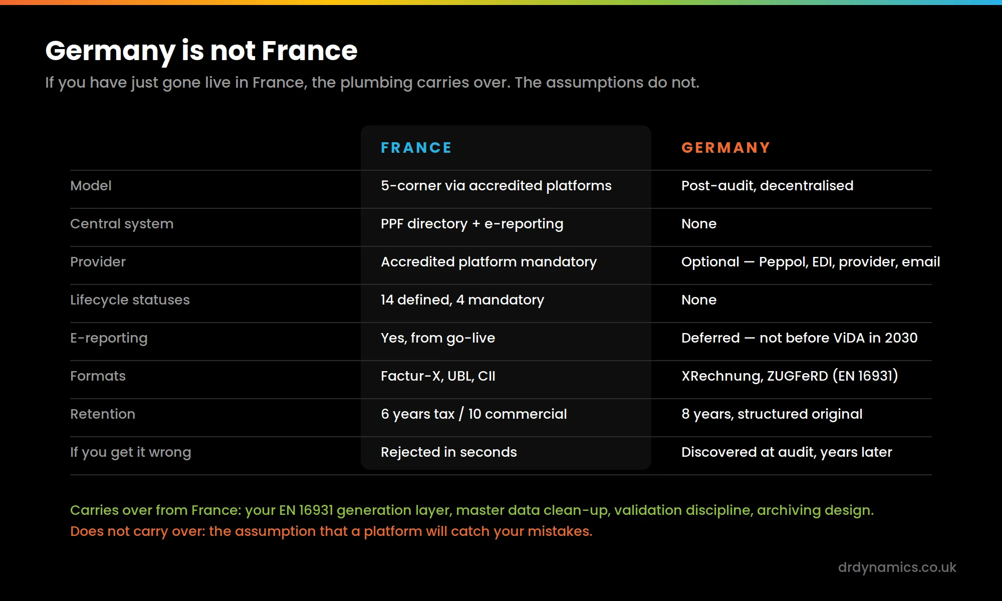 Table comparing the French and German e-invoicing mandates across model, central system, provider requirement, lifecycle statuses, e-reporting, formats, retention and failure mode. The plumbing from a French project carries over; the assumption that a platform will catch errors does not.
