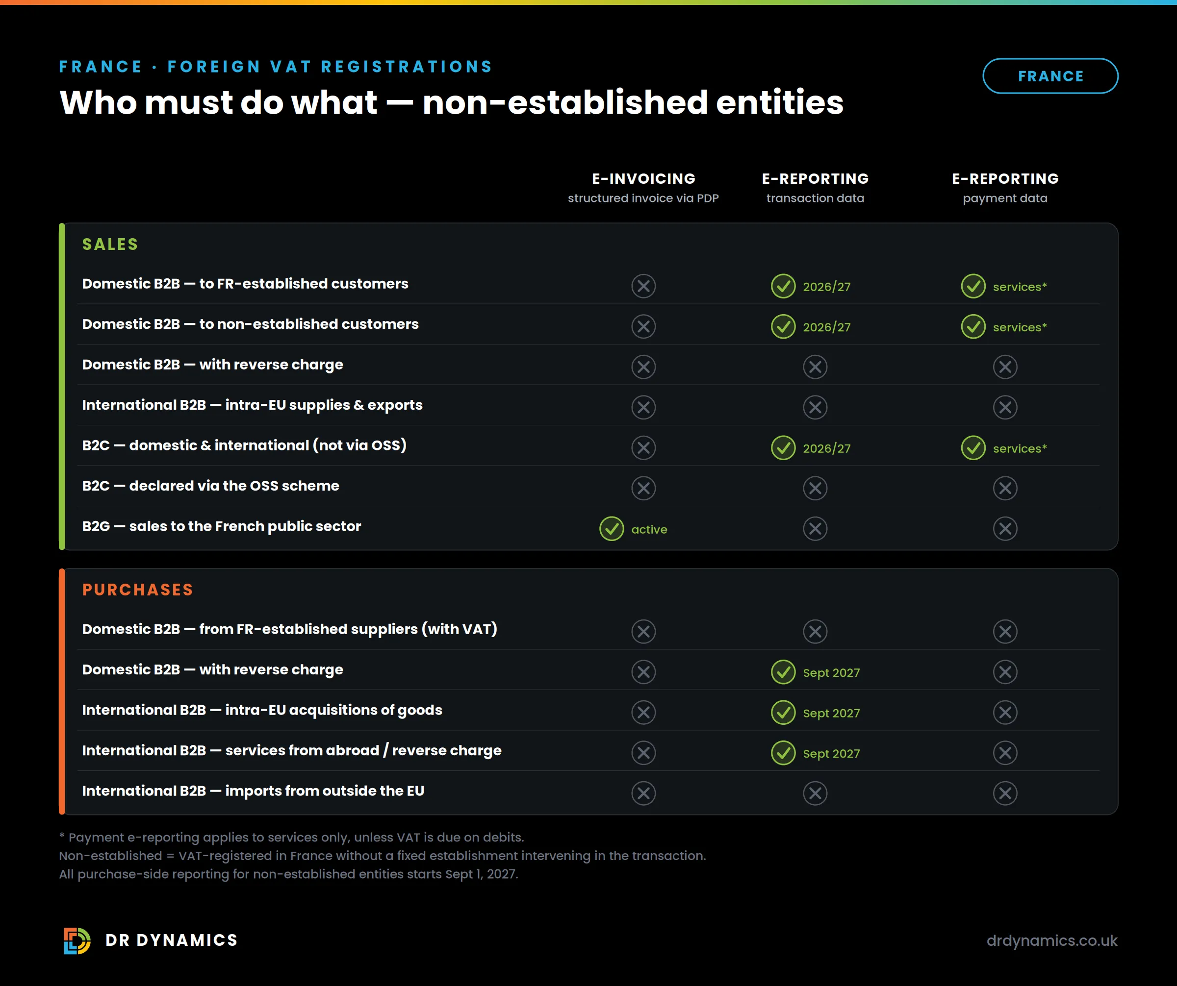 Obligations matrix for non-established entities with a French VAT registration. Sales: no e-invoicing obligation; domestic B2B and B2C outside OSS need transaction e-reporting from 2026/27, with payment e-reporting for services; reverse-charge domestic B2B, international B2B and OSS-declared B2C are out of scope; B2G is already active. Purchases: reverse-charge domestic B2B, intra-EU acquisitions and services from abroad must be e-reported from September 2027; imports from outside the EU are out of scope.