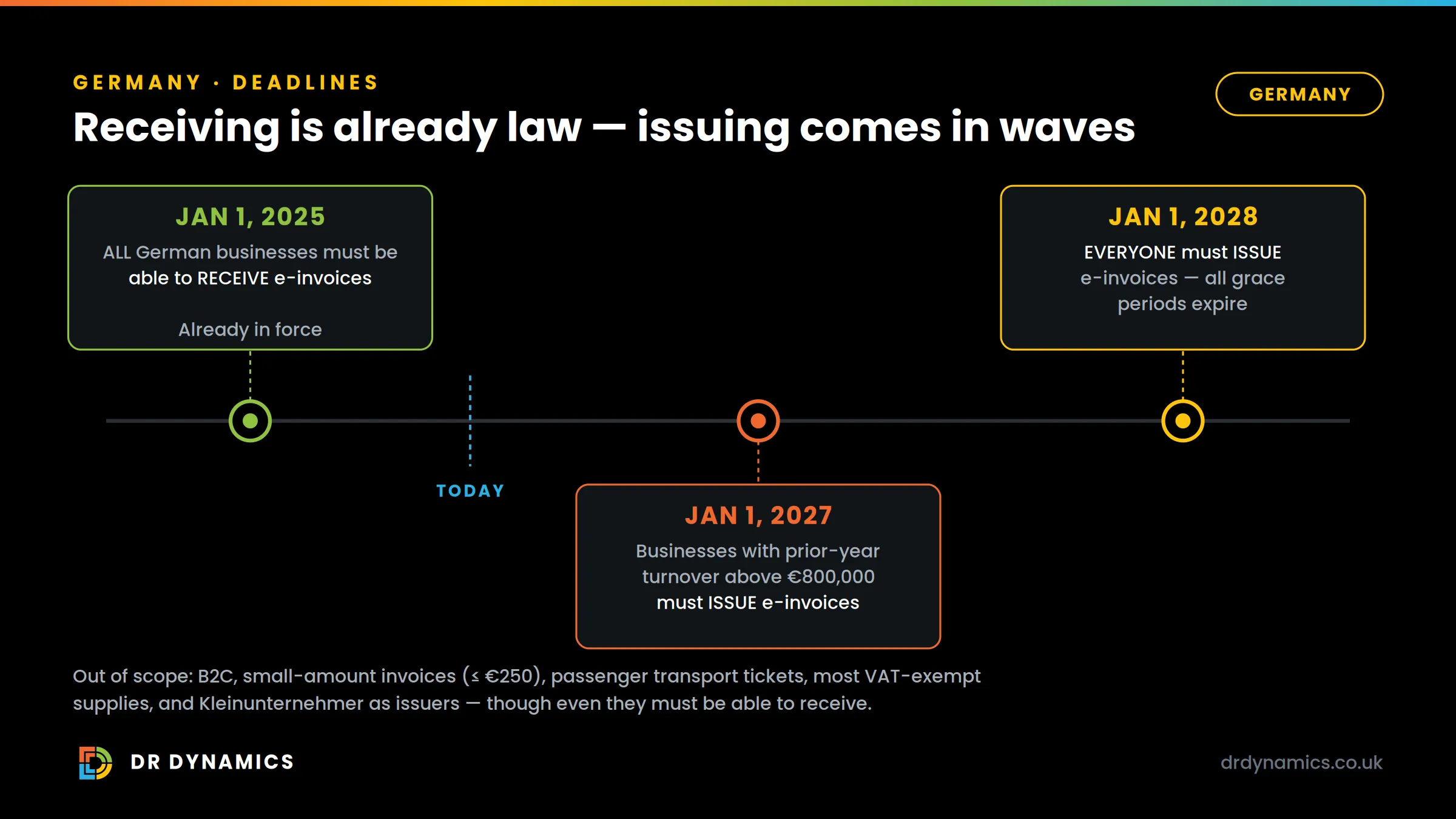 German deadline timeline: since 1 January 2025 all German businesses must be able to receive e-invoices; from 1 January 2027 businesses with prior-year turnover above €800,000 must issue them; from 1 January 2028 everyone must issue and all grace periods expire. Out of scope: B2C, small-amount invoices up to €250, passenger transport tickets, most VAT-exempt supplies, and Kleinunternehmer as issuers.
