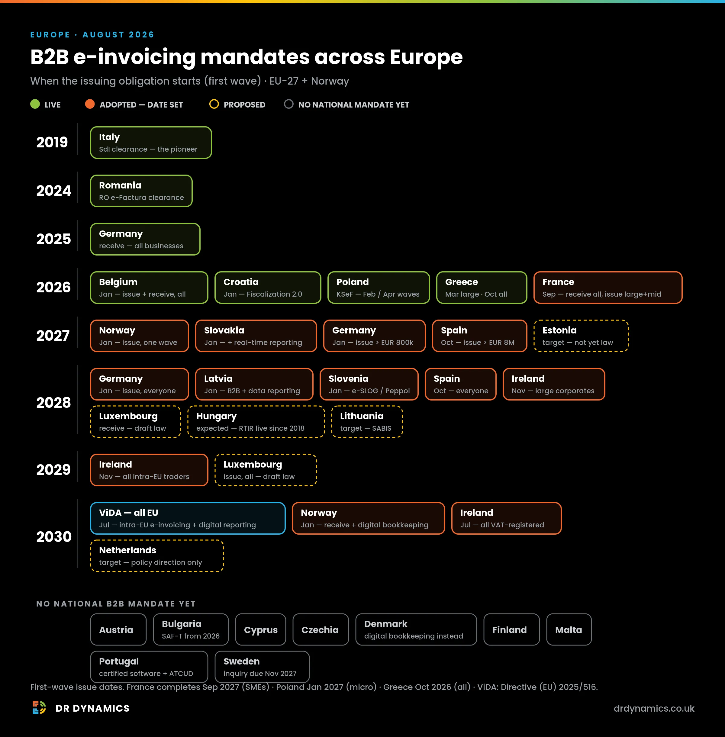B2B e-invoicing mandates across Europe as at August 2026, showing when the first-wave issuing obligation starts across the EU-27 plus Norway. Live: Italy’s SdI clearance since 2019, Romania’s RO e-Factura since 2024, Germany’s receiving obligation since 2025, and in 2026 Belgium, Croatia, Poland’s KSeF, Greece and France in September. Date set for 2027: Norway in January in one wave, Slovakia, Germany’s issuing above EUR 800k, Spain above EUR 8M in October, with Estonia targeted but not yet law. 2028: Germany for everyone, Latvia, Slovenia, Spain for everyone, Ireland for large corporates, plus proposed Luxembourg, Hungary and Lithuania. 2029: Ireland for all intra-EU traders and Luxembourg’s draft law. 2030: ViDA brings intra-EU e-invoicing and digital reporting in July, Norway’s receiving and digital bookkeeping obligation in January, Ireland for all VAT-registered businesses, and the Netherlands as policy direction only. No national B2B mandate yet: Austria, Bulgaria, Cyprus, Czechia, Denmark, Finland, Malta, Portugal and Sweden.