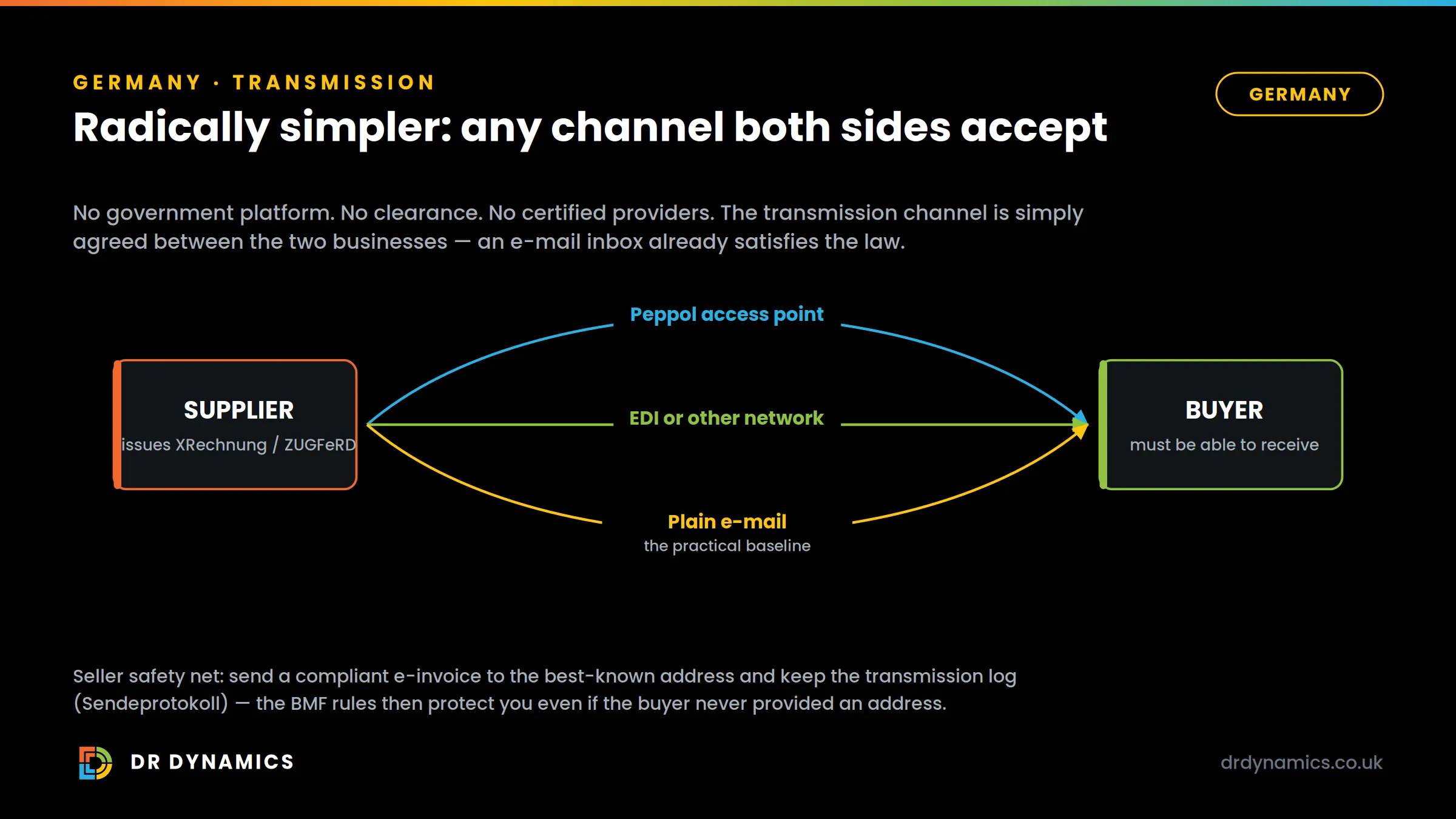 German transmission model: the supplier issues an XRechnung or ZUGFeRD invoice and delivers it over any channel both sides accept — a Peppol access point, EDI or another network, or plain e-mail. No government platform, no clearance, no certified providers; the seller’s safety net is the Sendeprotokoll transmission log.