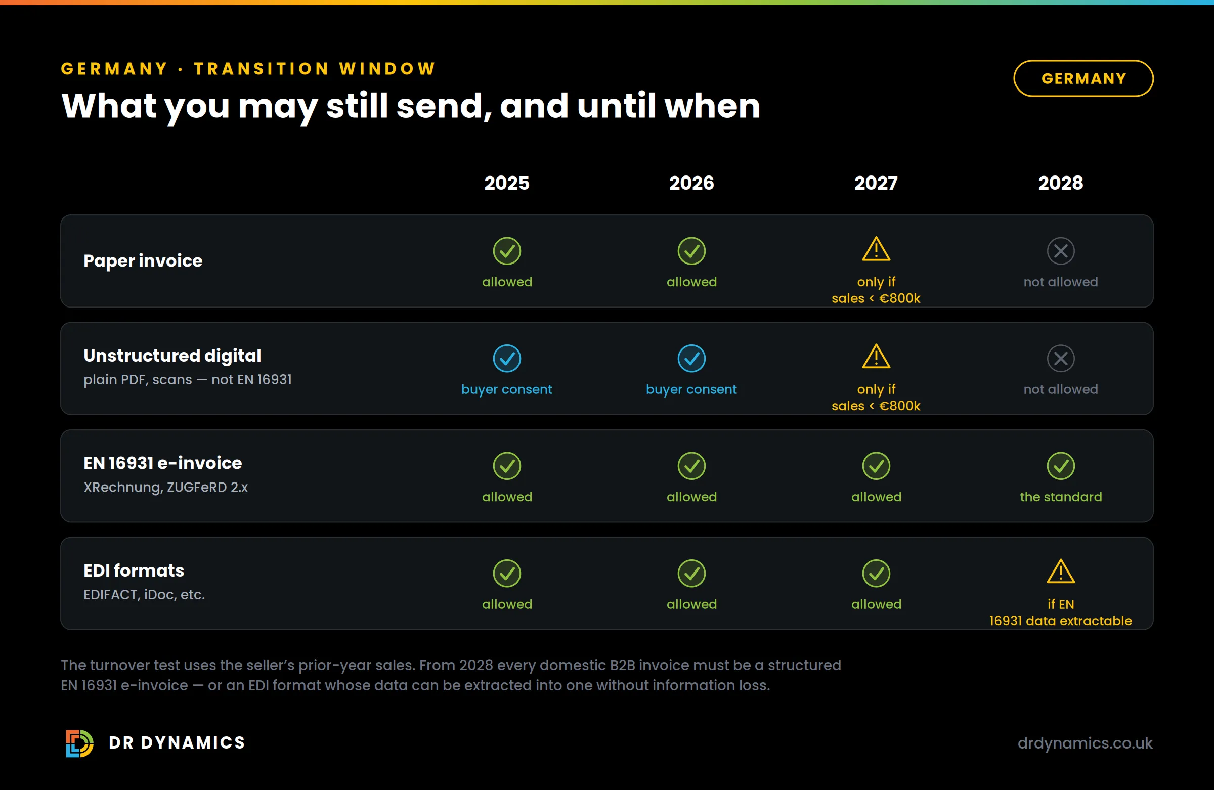 German format transition window, 2025 to 2028: paper invoices allowed until 2026, in 2027 only for sellers below €800k turnover, banned from 2028; unstructured PDFs the same but with buyer consent; EN 16931 e-invoices (XRechnung, ZUGFeRD 2.x) allowed throughout and the standard from 2028; EDI formats allowed until 2028, then only if EN 16931 data can be extracted without information loss.