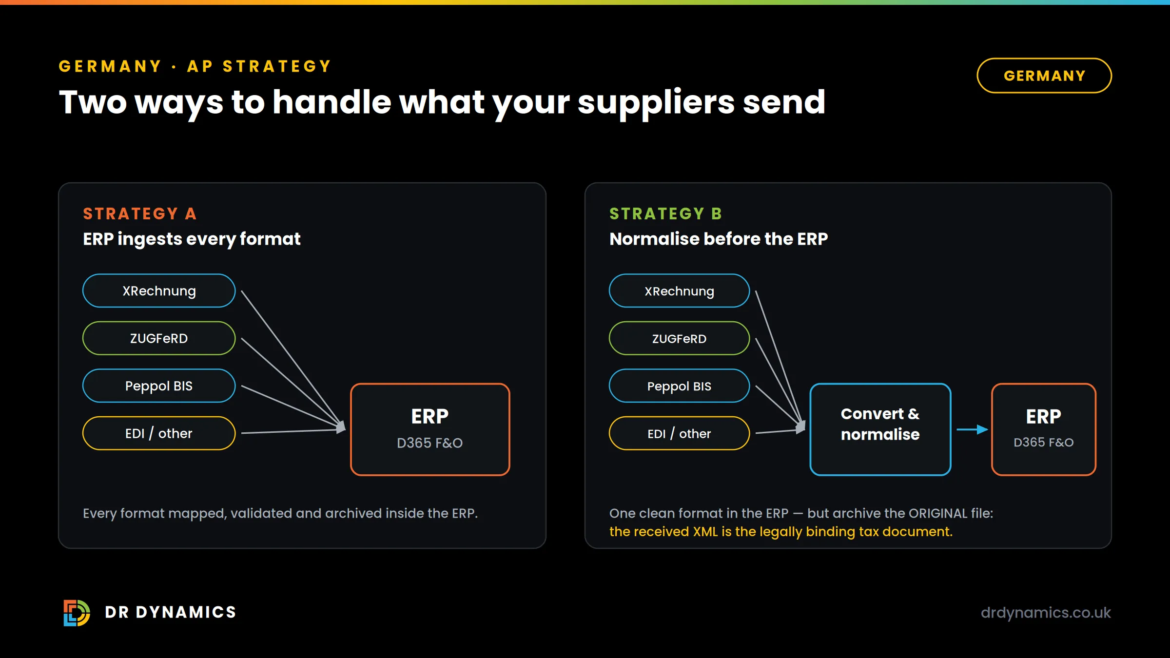 Two German AP strategies. Strategy A: the ERP — D365 F&O — ingests every format natively, with each format mapped, validated and archived inside the ERP. Strategy B: convert and normalise XRechnung, ZUGFeRD, Peppol BIS and EDI into one clean format before the ERP, while archiving the original file — the received XML is the legally binding tax document.