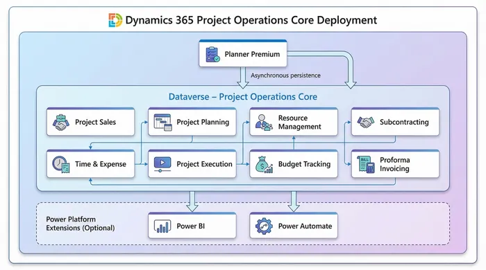 Architecture diagram — Dynamics 365 Project Operations Core deployment. Planner Premium feeds, via asynchronous persistence, a Dataverse 'Project Operations Core' layer holding Project Sales, Project Planning, Resource Management, Subcontracting, Time & Expense, Project Execution, Budget Tracking and Proforma Invoicing, with optional Power Platform extensions (Power BI, Power Automate).