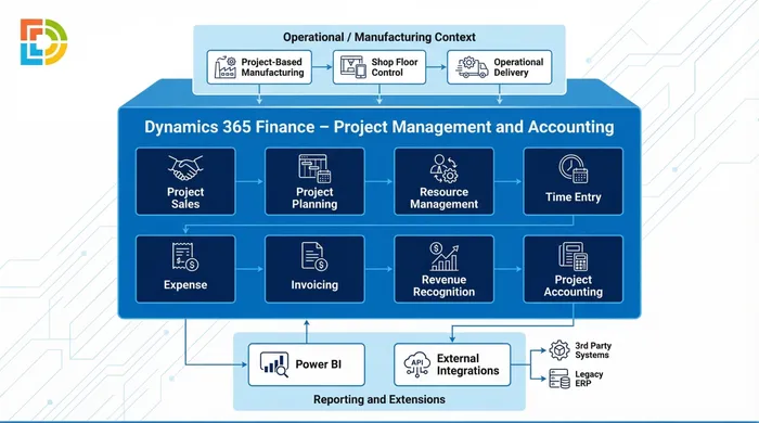 Architecture diagram — Dynamics 365 Finance-centred Project Management and Accounting. An operational/manufacturing context (project-based manufacturing, shop floor control, operational delivery) feeds a Finance layer holding Project Sales, Project Planning, Resource Management, Time Entry, Expense, Invoicing, Revenue Recognition and Project Accounting, with reporting and extensions (Power BI, external integrations, third-party systems and legacy ERP).