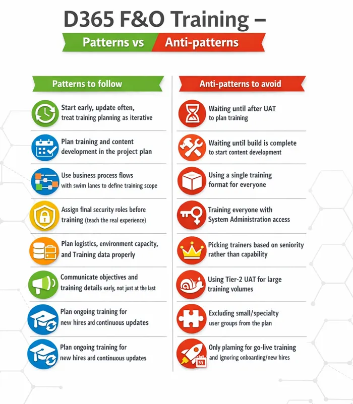 Two-column infographic contrasting D365 F&O training patterns to follow — start early and treat training planning as iterative, plan training and content development in the project plan, use business process flows with swim lanes to define training scope, assign final security roles before training, plan logistics and environment capacity and training data properly, communicate objectives and training details early, and plan ongoing training for new hires and continuous updates — against anti-patterns to avoid: waiting until after UAT to plan training, waiting until build is complete to start content development, using a single training format for everyone, training everyone with System Administration access, picking trainers on seniority rather than capability, using Tier-2 UAT for large training volumes, excluding small or specialty user groups from the plan, and only planning for go-live training while ignoring onboarding and new hires.