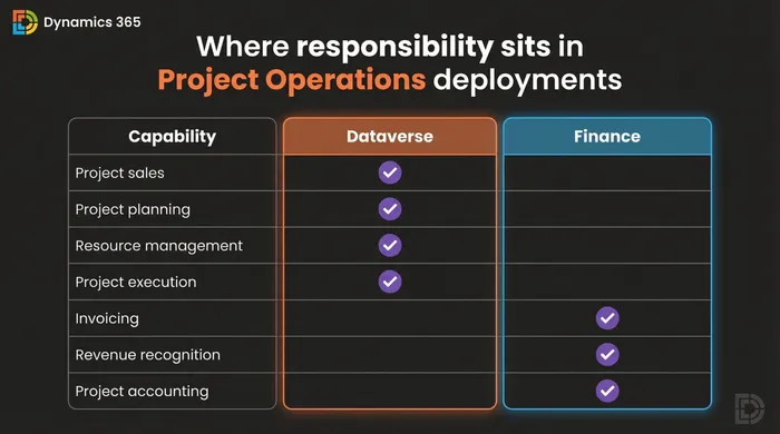 Capability matrix titled 'Where responsibility sits in Project Operations deployments'. Project sales, project planning, resource management and project execution sit with Dataverse; invoicing, revenue recognition and project accounting sit with Finance.