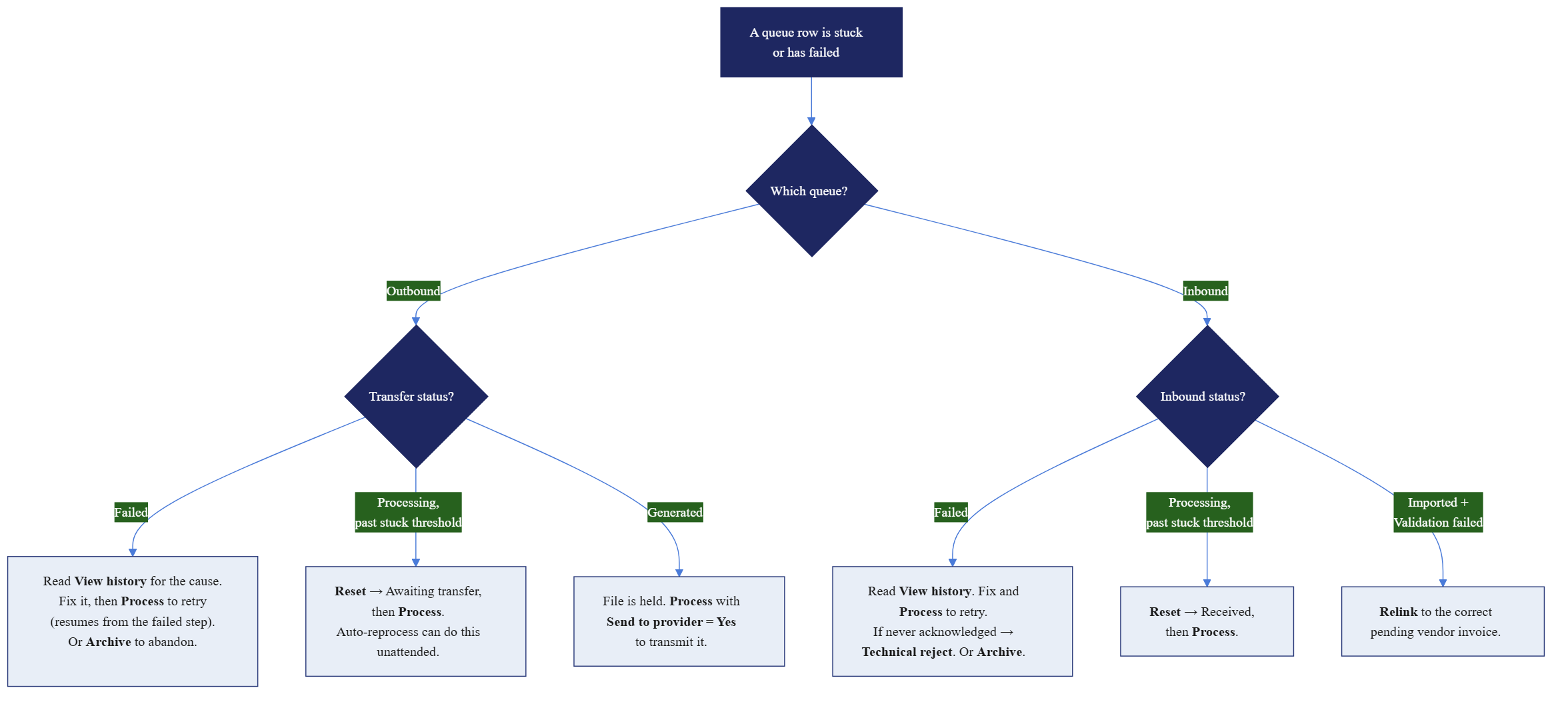 Decision tree matching a stuck or failed e-invoice row to the correct recovery action: retry, reset, relink, technical reject or archive.