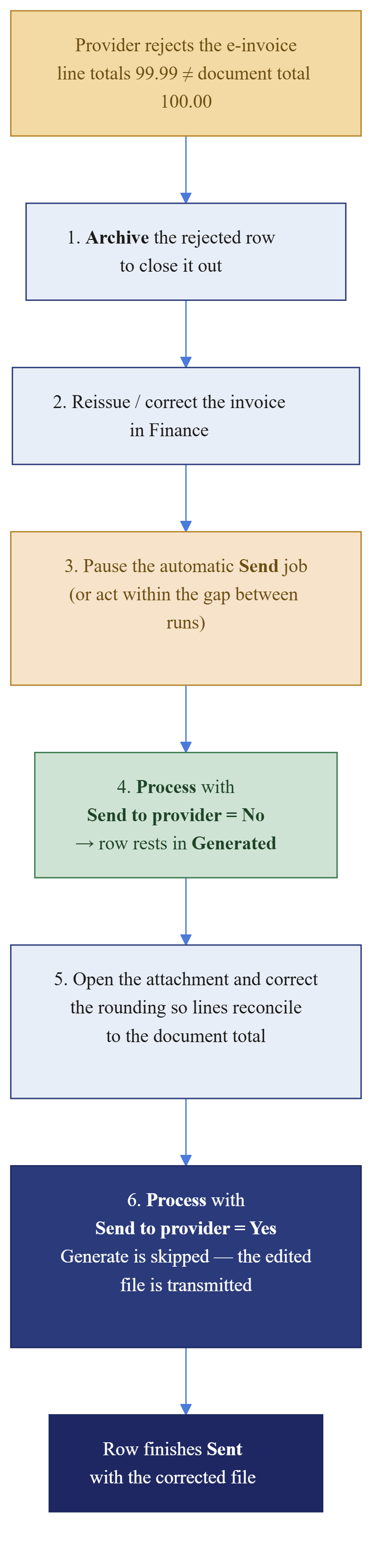 Step-by-step workflow diagram for recovering a rounding rejection: archive the rejected row, reissue the invoice, generate and hold, correct the attached file, then process with send enabled.