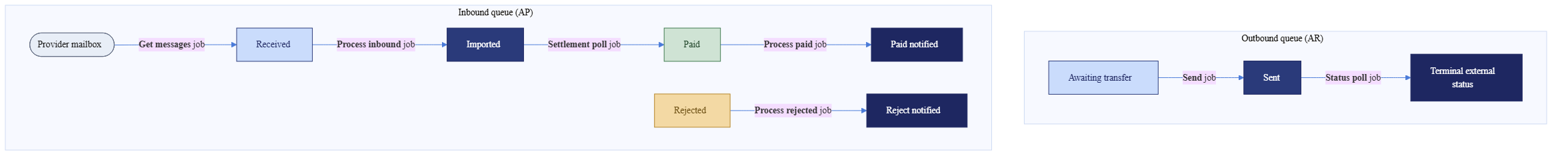 Diagram mapping each scheduled job to the statuses it advances across the outbound and inbound queues.