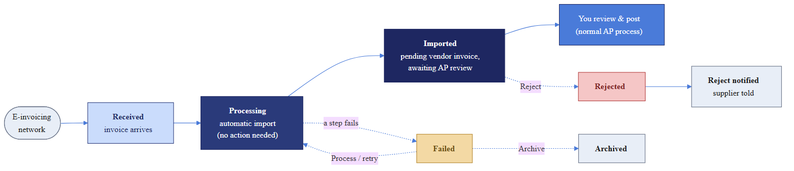 Flow diagram of the inbound e-invoice journey: a message arrives from the network as Received, is fetched, imported, linked and acknowledged, and becomes an Imported pending vendor invoice for AP review.