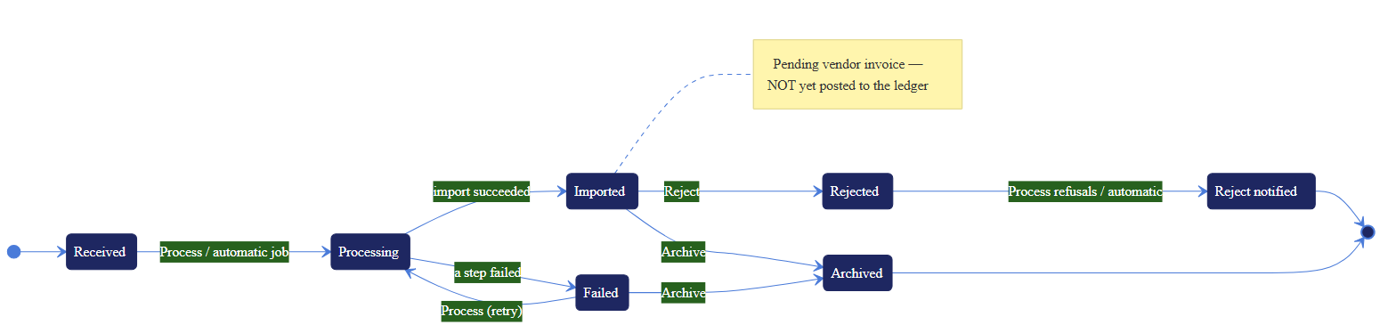 State diagram showing the inbound status lifecycle: Received moves to Processing, then to Imported or Failed; Imported can move to Rejected and then Reject notified, or to Archived.