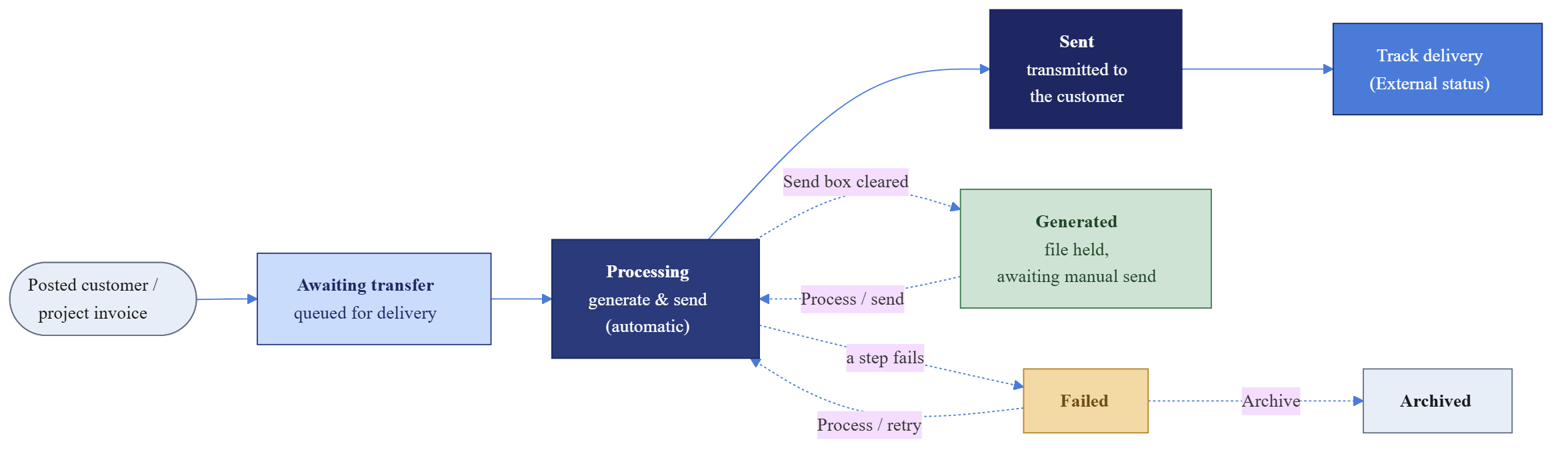 Flow diagram of the outbound e-invoice journey: a posted invoice is queued as Awaiting transfer, generated into an electronic file, sent to the network, and then tracked for delivery status.