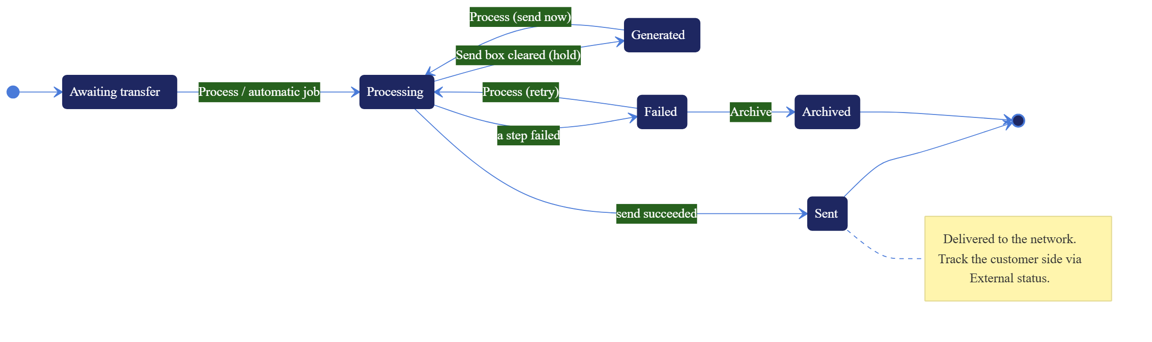 State diagram showing the outbound transfer status lifecycle: Awaiting transfer moves to Processing, which resolves to Sent, Generated or Failed.