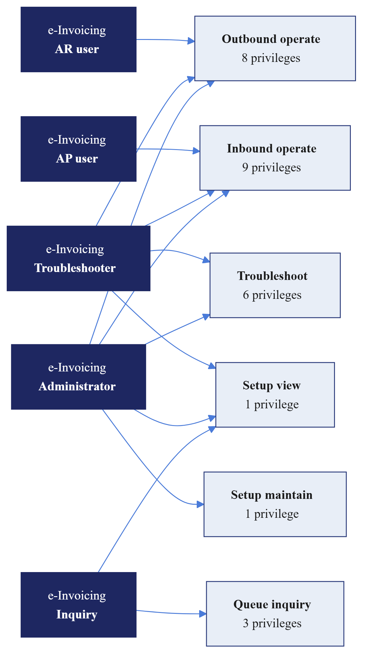 Diagram showing how the five e-invoicing roles compose from six duties, and how those duties compose from the underlying privileges.