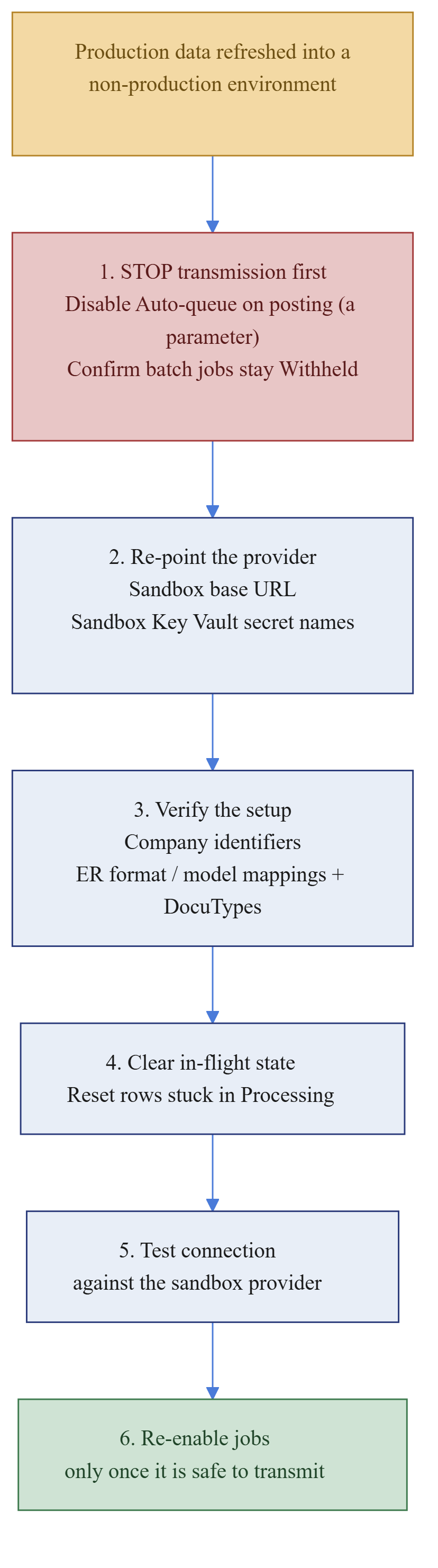 Sequence diagram of the post-refresh safety drill: stop transmission, re-point the provider to non-production, verify setup, clear in-flight state, test the connection, then re-enable jobs.